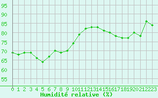 Courbe de l'humidit relative pour Bourg-Saint-Andol (07)