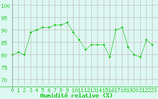 Courbe de l'humidit relative pour Gourdon (46)