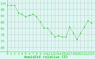 Courbe de l'humidit relative pour Ploudalmezeau (29)