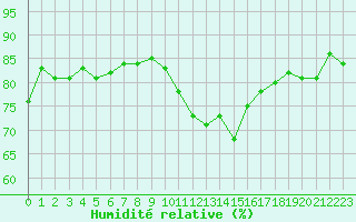 Courbe de l'humidit relative pour Col de Porte - Nivose (38)