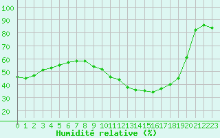 Courbe de l'humidit relative pour Sainte-Ouenne (79)