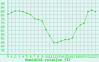 Courbe de l'humidit relative pour Saint-Vran (05)