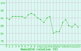 Courbe de l'humidit relative pour Abbeville (80)