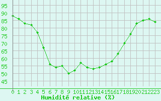 Courbe de l'humidit relative pour Inari Vayla