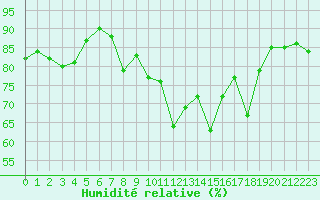 Courbe de l'humidit relative pour Le Puy - Loudes (43)