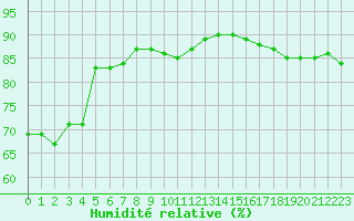 Courbe de l'humidit relative pour Le Havre - Octeville (76)