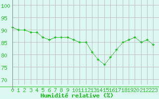 Courbe de l'humidit relative pour Liefrange (Lu)