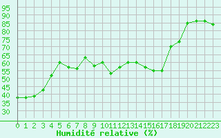 Courbe de l'humidit relative pour Paganella