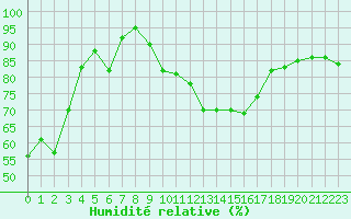 Courbe de l'humidit relative pour Lisbonne (Po)