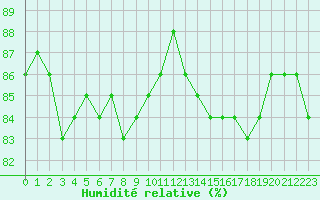 Courbe de l'humidit relative pour Anglars St-Flix(12)