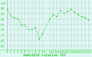 Courbe de l'humidit relative pour Korsvattnet
