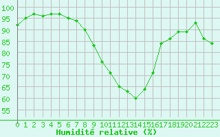 Courbe de l'humidit relative pour Ohlsbach