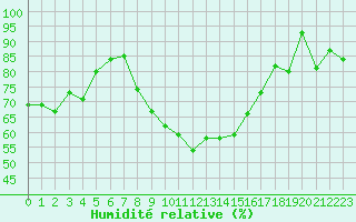 Courbe de l'humidit relative pour Les Eplatures - La Chaux-de-Fonds (Sw)