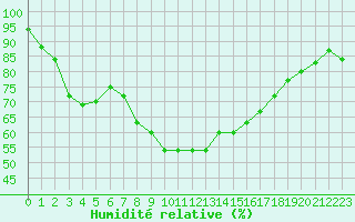 Courbe de l'humidit relative pour Walney Island
