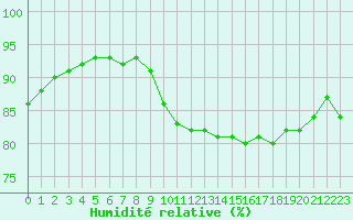 Courbe de l'humidit relative pour Plouguerneau (29)