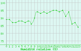 Courbe de l'humidit relative pour Scilly - Saint Mary's (UK)