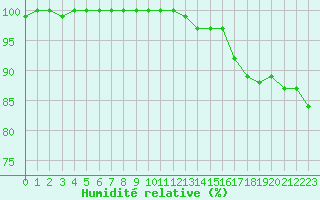 Courbe de l'humidit relative pour le bateau EUMDE17
