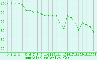 Courbe de l'humidit relative pour Agen (47)