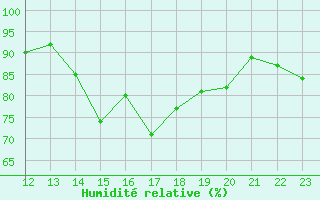 Courbe de l'humidit relative pour Bannay (18)
