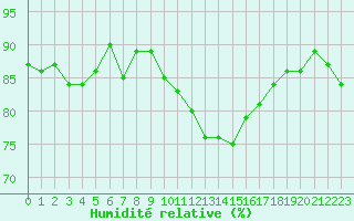 Courbe de l'humidit relative pour Triel-sur-Seine (78)