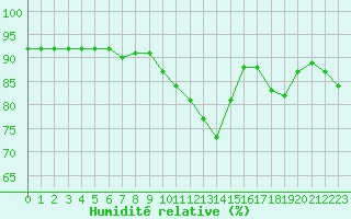 Courbe de l'humidit relative pour Bourg-en-Bresse (01)