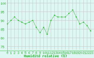 Courbe de l'humidit relative pour Floda