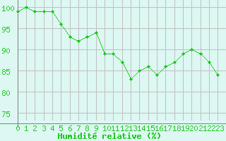 Courbe de l'humidit relative pour Landivisiau (29)