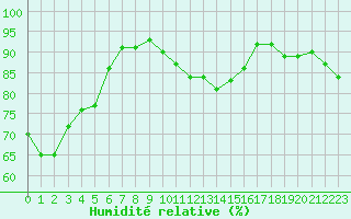 Courbe de l'humidit relative pour Baye (51)