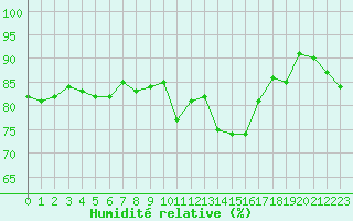 Courbe de l'humidit relative pour Koksijde (Be)