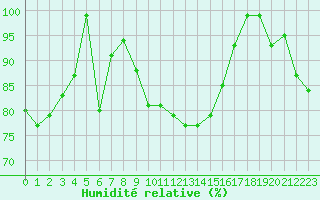 Courbe de l'humidit relative pour Galzig