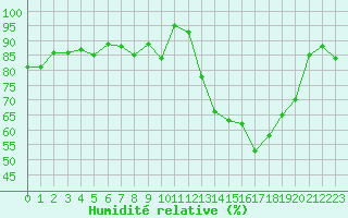 Courbe de l'humidit relative pour Bouelles (76)