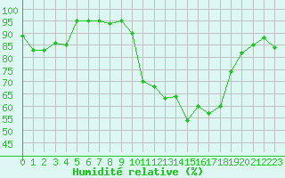 Courbe de l'humidit relative pour Formigures (66)