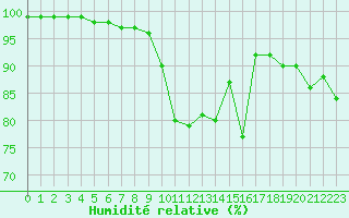 Courbe de l'humidit relative pour Cervena