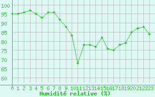 Courbe de l'humidit relative pour Hyres (83)