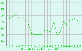 Courbe de l'humidit relative pour Jan Mayen