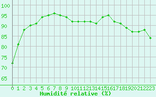 Courbe de l'humidit relative pour Dieppe (76)