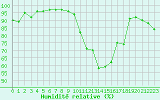 Courbe de l'humidit relative pour Avord (18)