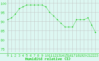 Courbe de l'humidit relative pour Elsenborn (Be)