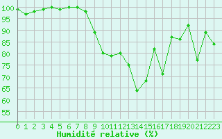 Courbe de l'humidit relative pour Pone (06)