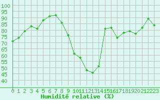 Courbe de l'humidit relative pour Mende - Chabrits (48)