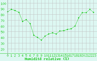 Courbe de l'humidit relative pour Wernigerode