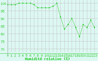 Courbe de l'humidit relative pour Saint-Nazaire (44)