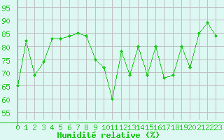 Courbe de l'humidit relative pour Nyon-Changins (Sw)