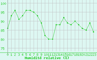 Courbe de l'humidit relative pour Bruxelles (Be)