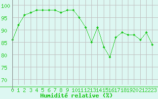 Courbe de l'humidit relative pour Lyon - Saint-Exupry (69)