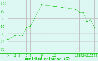 Courbe de l'humidit relative pour Pekoa Airport Santo