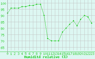 Courbe de l'humidit relative pour Saint-Nazaire (44)