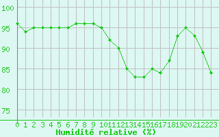 Courbe de l'humidit relative pour Ile d'Yeu - Saint-Sauveur (85)