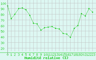 Courbe de l'humidit relative pour Aigle (Sw)