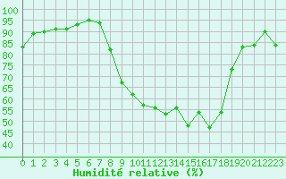 Courbe de l'humidit relative pour Chambry / Aix-Les-Bains (73)